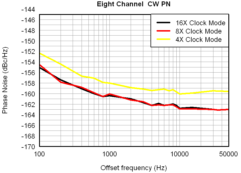 AFE5808A Figure 17 CW_PN_8CH.png
